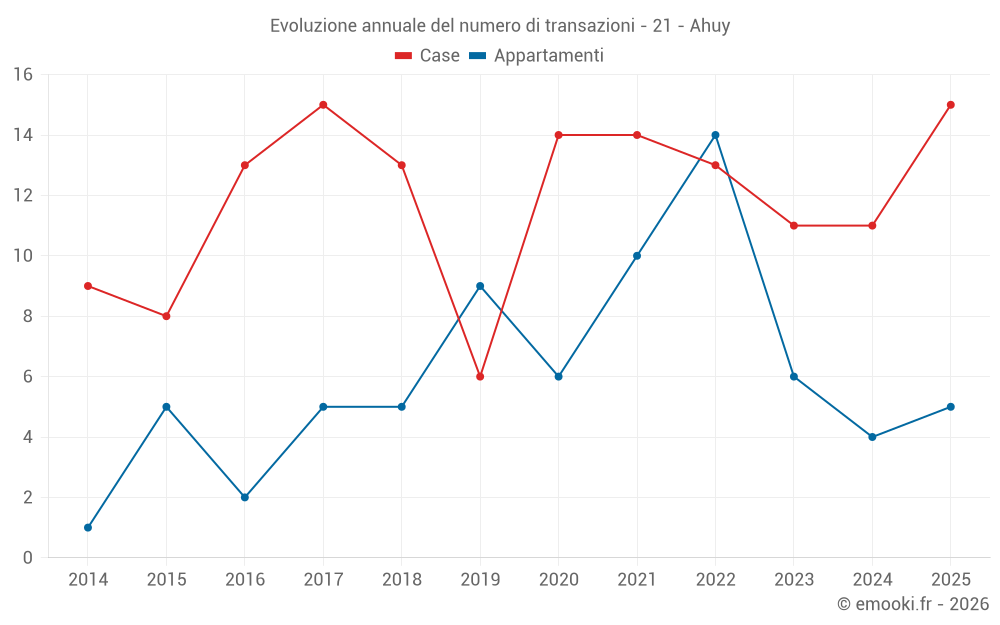 Evoluzione annuale del numero di transazioni - 21 - Ahuy