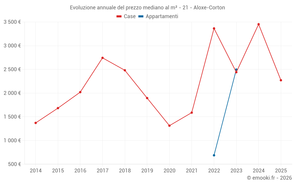 Evoluzione annuale del prezzo mediano al m² - 21 - Aloxe-Corton