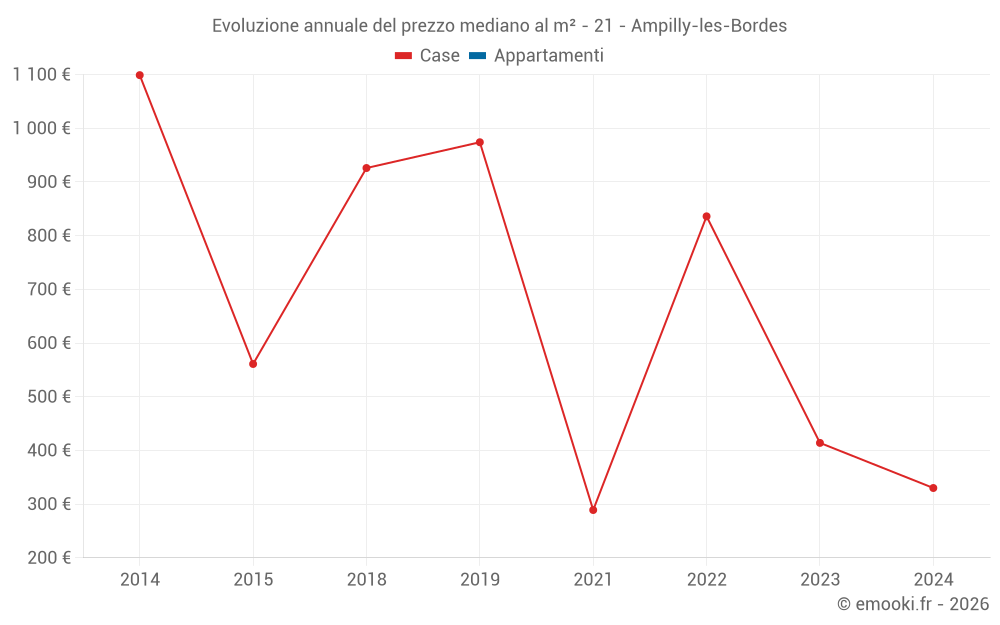 Evoluzione annuale del prezzo mediano al m² - 21 - Ampilly-les-Bordes