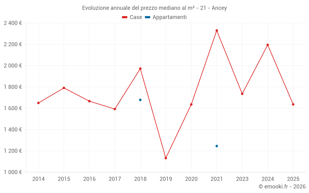 Evoluzione annuale del prezzo mediano al m² - 21 - Ancey