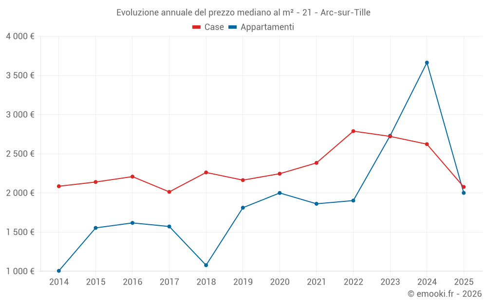 Evoluzione annuale del prezzo mediano al m² - 21 - Arc-sur-Tille