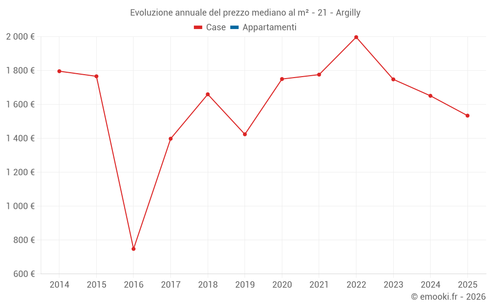 Evoluzione annuale del prezzo mediano al m² - 21 - Argilly