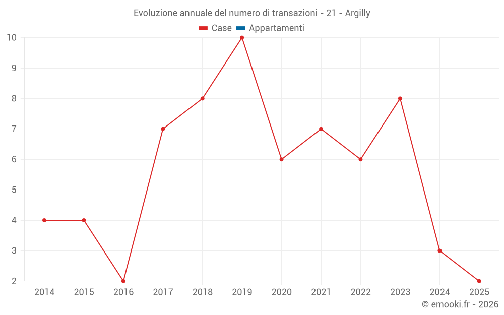 Evoluzione annuale del numero di transazioni - 21 - Argilly