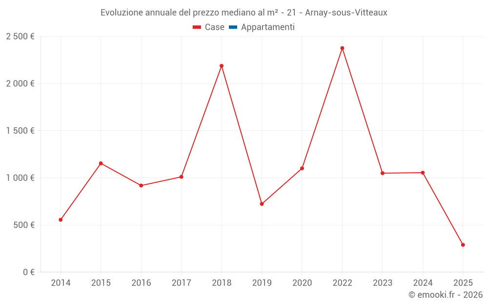 Evoluzione annuale del prezzo mediano al m² - 21 - Arnay-sous-Vitteaux