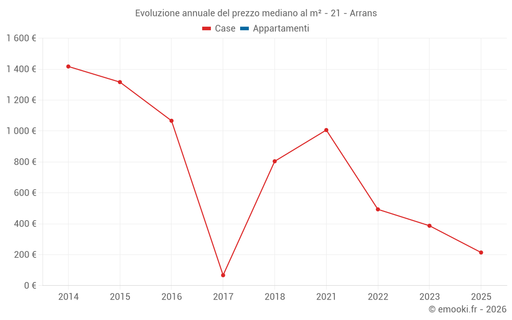Evoluzione annuale del prezzo mediano al m² - 21 - Arrans