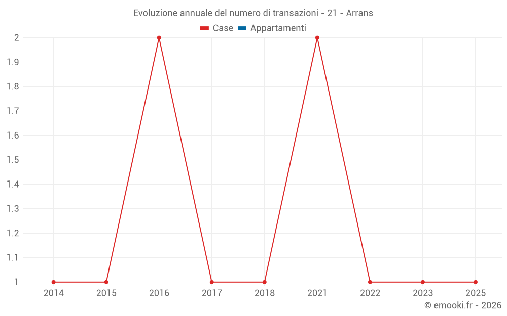 Evoluzione annuale del numero di transazioni - 21 - Arrans