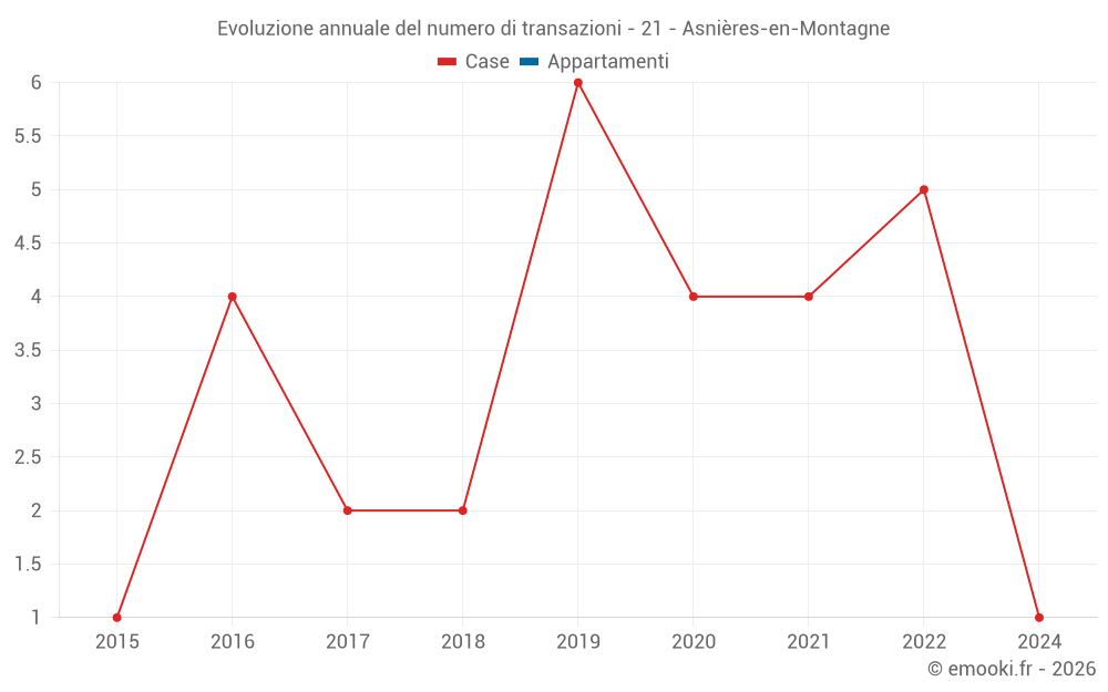 Evoluzione annuale del numero di transazioni - 21 - Asnières-en-Montagne