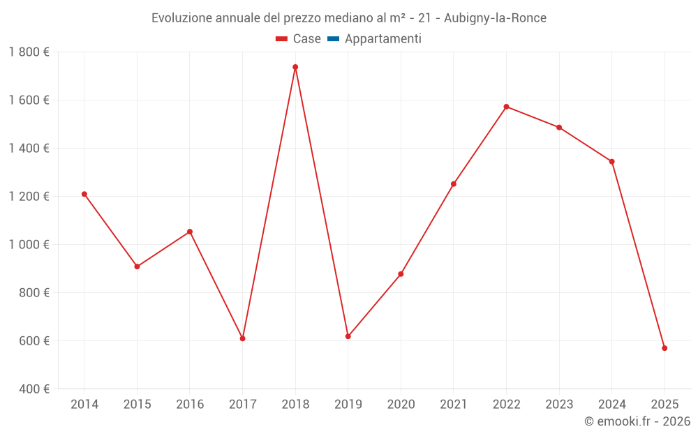 Evoluzione annuale del prezzo mediano al m² - 21 - Aubigny-la-Ronce