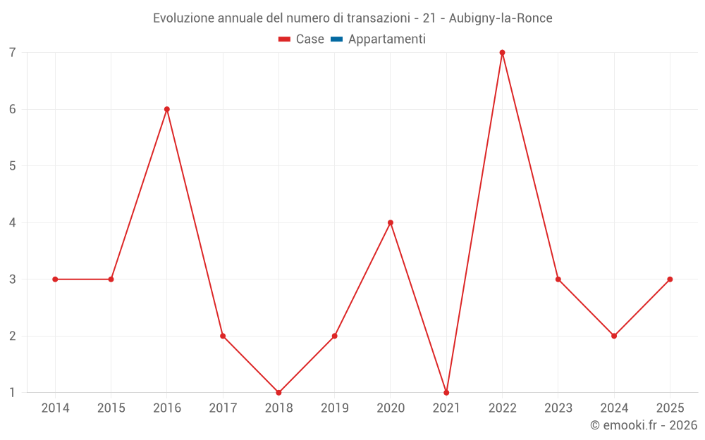 Evoluzione annuale del numero di transazioni - 21 - Aubigny-la-Ronce