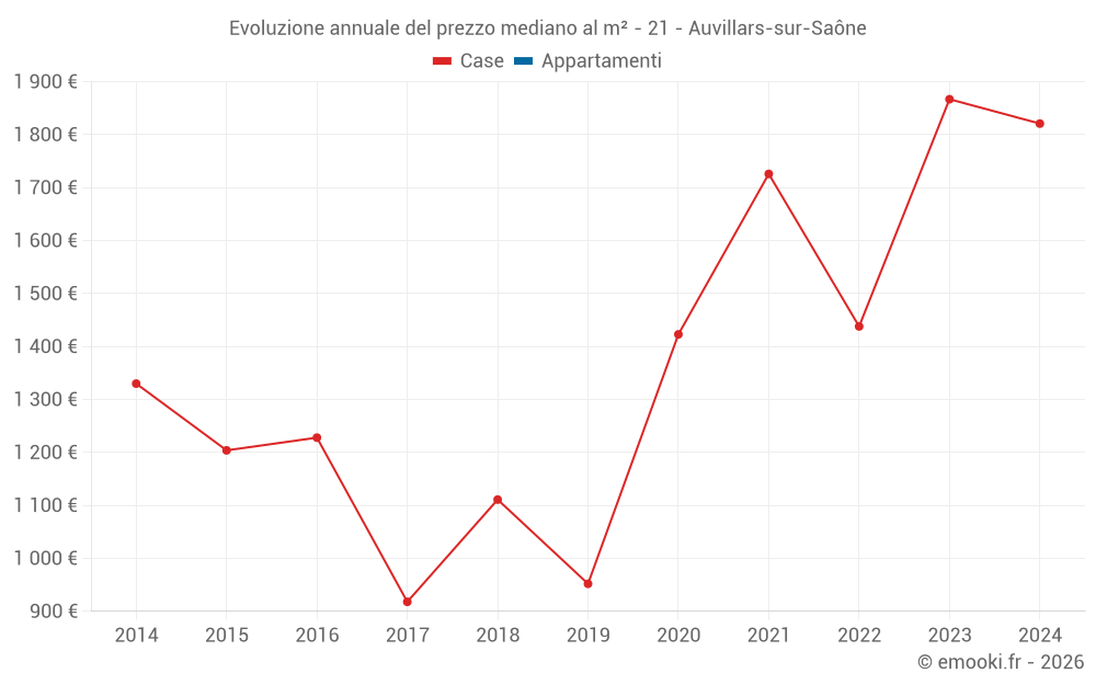 Evoluzione annuale del prezzo mediano al m² - 21 - Auvillars-sur-Saône