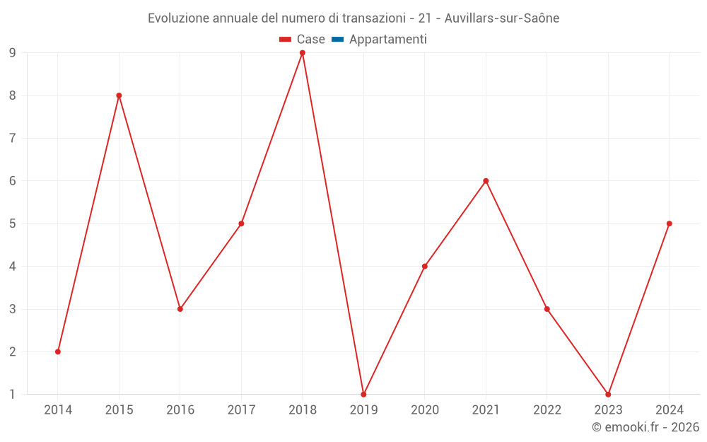 Evoluzione annuale del numero di transazioni - 21 - Auvillars-sur-Saône