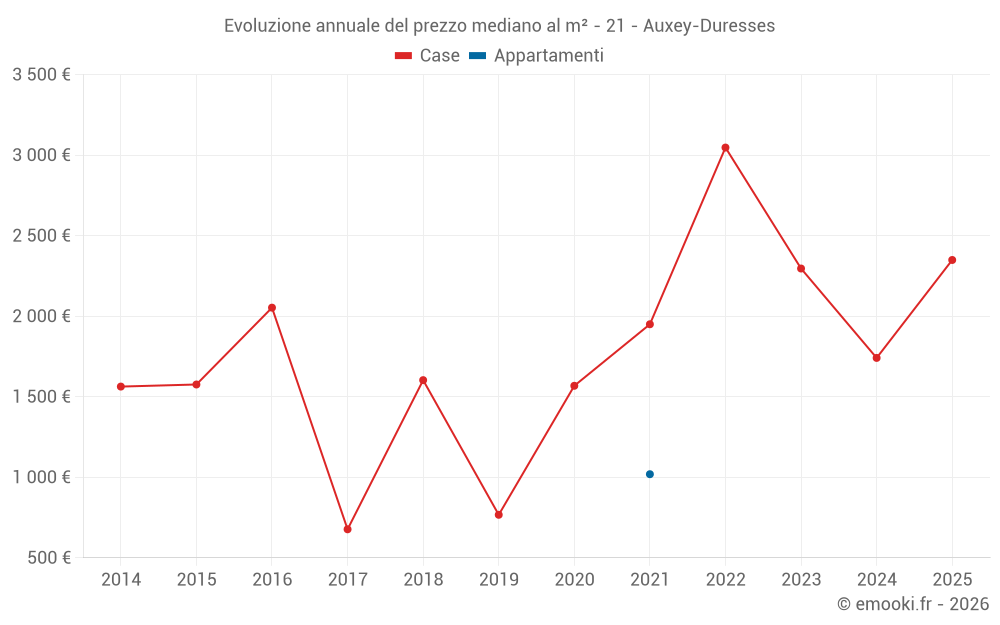 Evoluzione annuale del prezzo mediano al m² - 21 - Auxey-Duresses