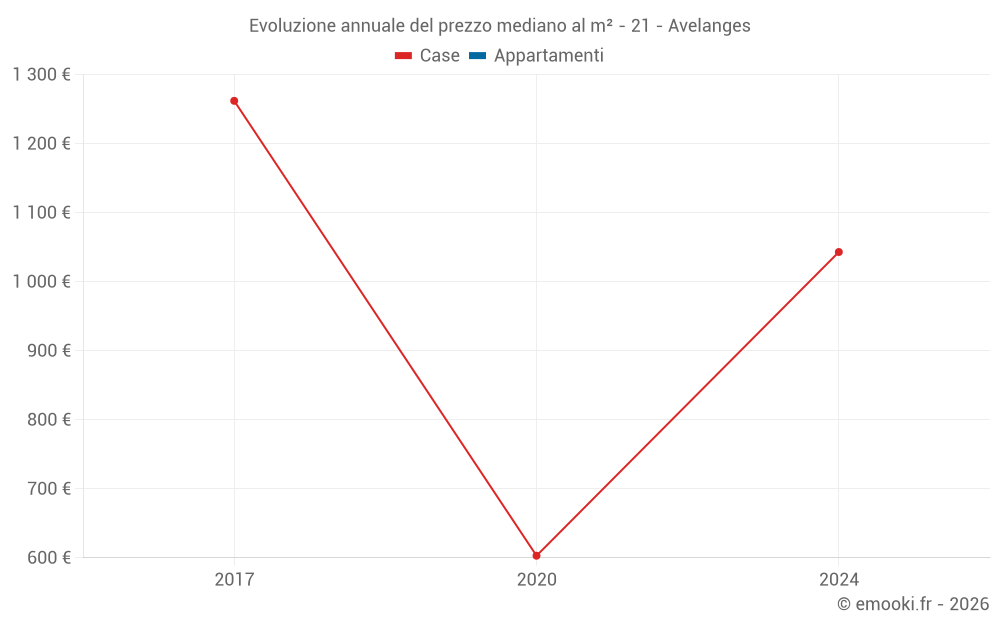 Evoluzione annuale del prezzo mediano al m² - 21 - Avelanges