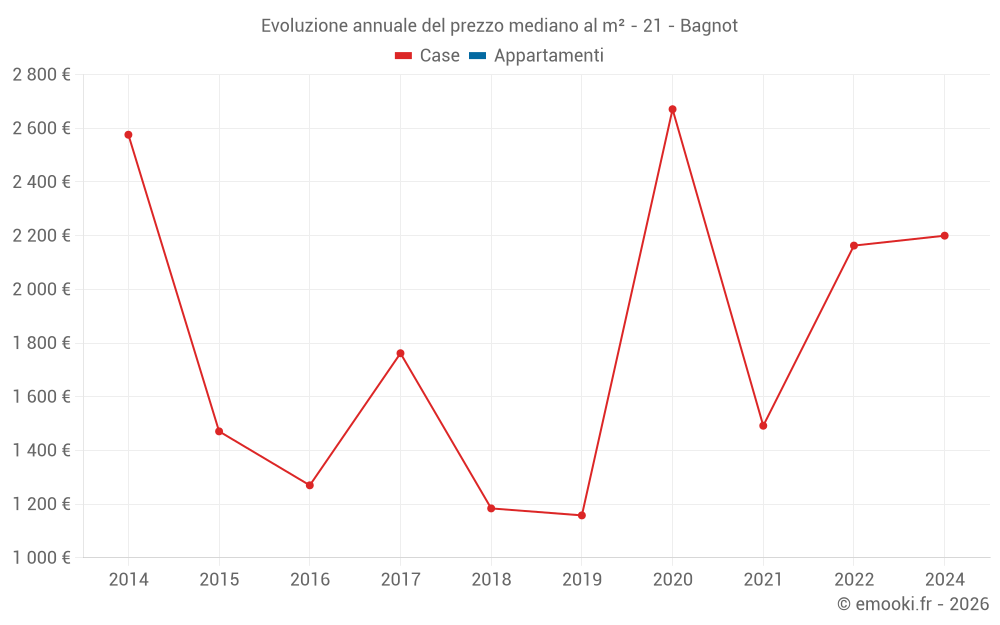 Evoluzione annuale del prezzo mediano al m² - 21 - Bagnot