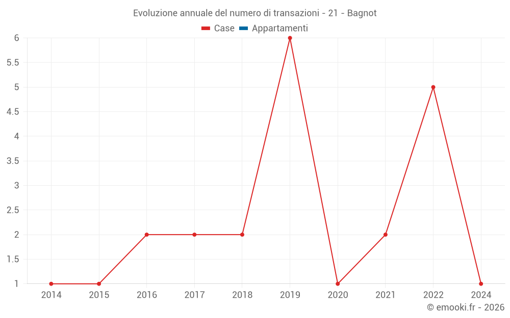 Evoluzione annuale del numero di transazioni - 21 - Bagnot