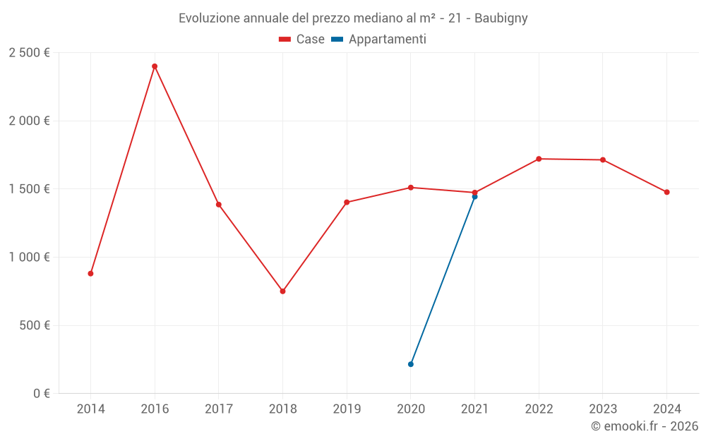 Evoluzione annuale del prezzo mediano al m² - 21 - Baubigny