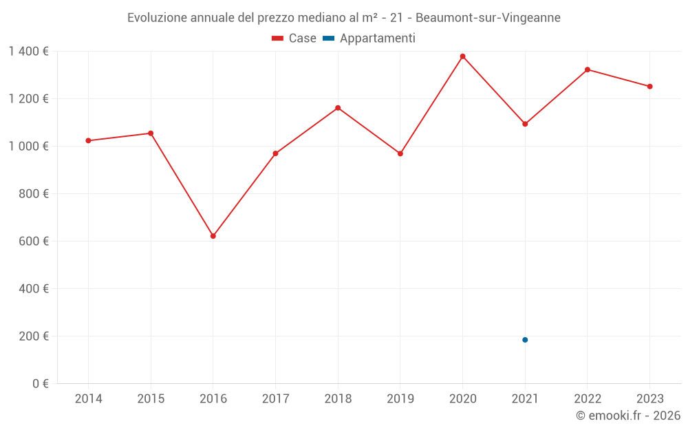 Evoluzione annuale del prezzo mediano al m² - 21 - Beaumont-sur-Vingeanne
