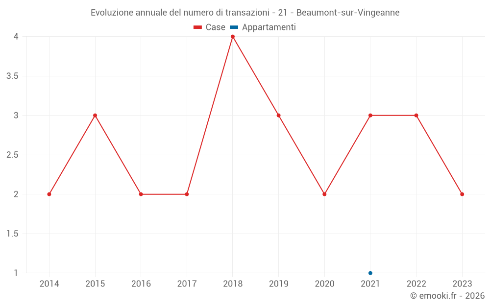 Evoluzione annuale del numero di transazioni - 21 - Beaumont-sur-Vingeanne