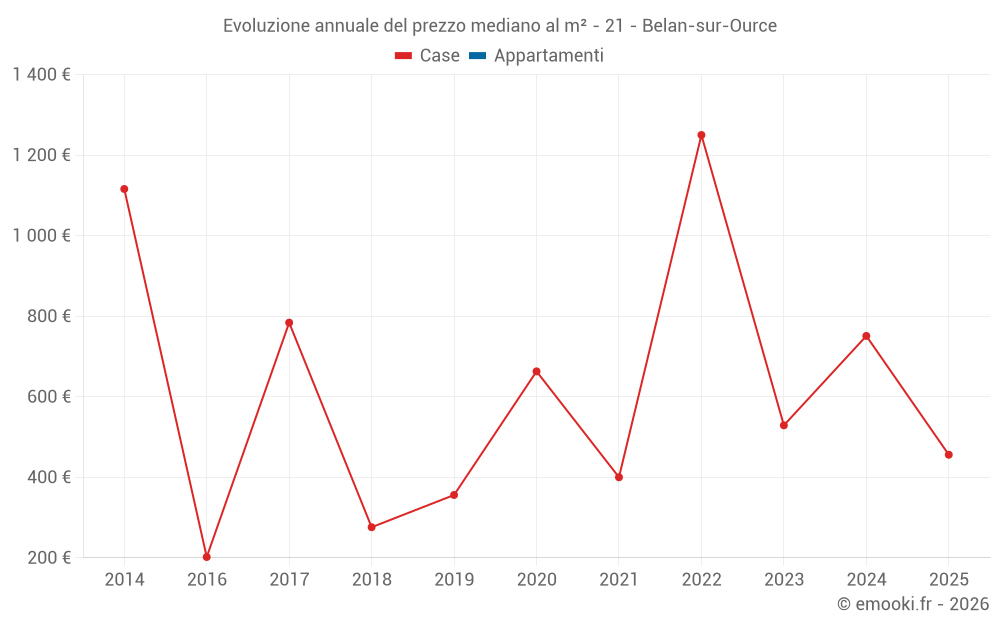 Evoluzione annuale del prezzo mediano al m² - 21 - Belan-sur-Ource