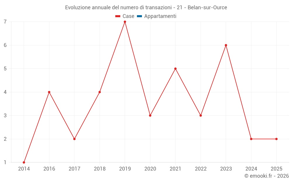 Evoluzione annuale del numero di transazioni - 21 - Belan-sur-Ource