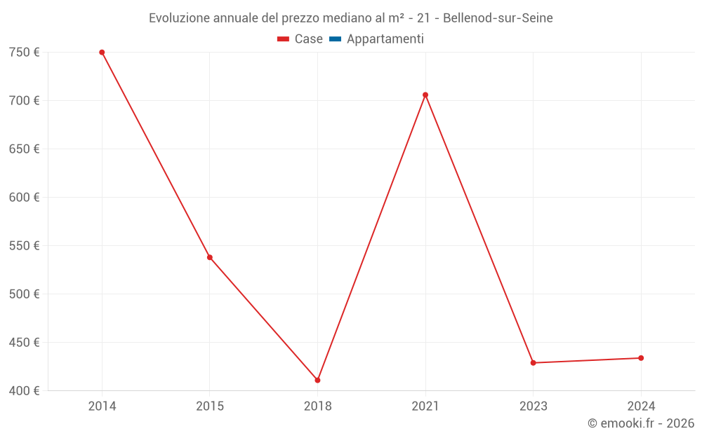 Evoluzione annuale del prezzo mediano al m² - 21 - Bellenod-sur-Seine