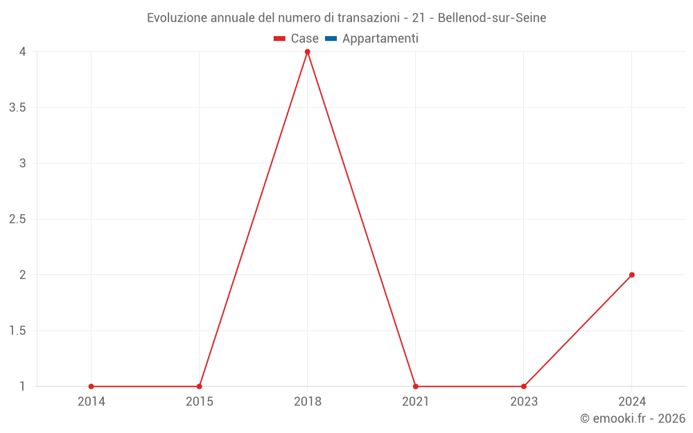 Evoluzione annuale del numero di transazioni - 21 - Bellenod-sur-Seine