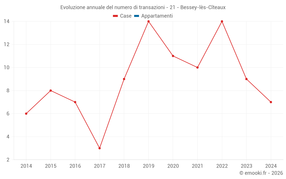 Evoluzione annuale del numero di transazioni - 21 - Bessey-lès-Cîteaux