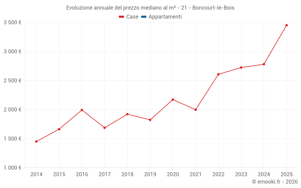 Evoluzione annuale del prezzo mediano al m² - 21 - Boncourt-le-Bois