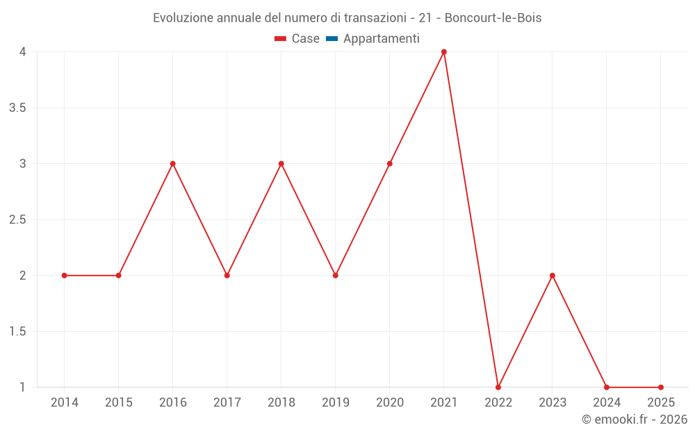 Evoluzione annuale del numero di transazioni - 21 - Boncourt-le-Bois