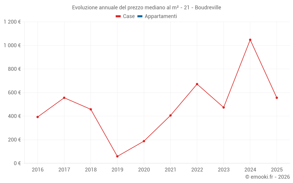 Evoluzione annuale del prezzo mediano al m² - 21 - Boudreville