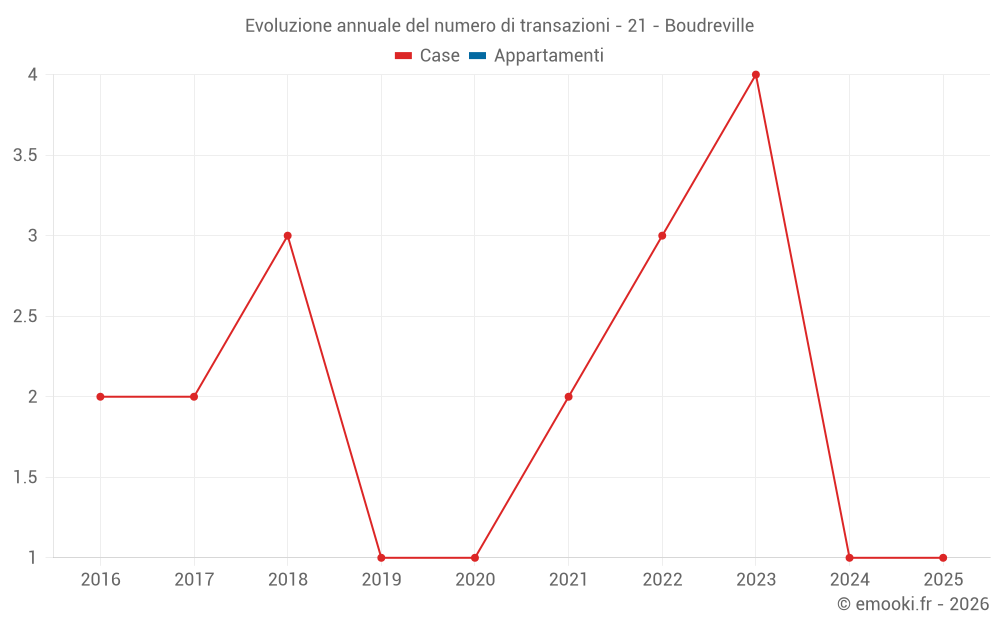Evoluzione annuale del numero di transazioni - 21 - Boudreville