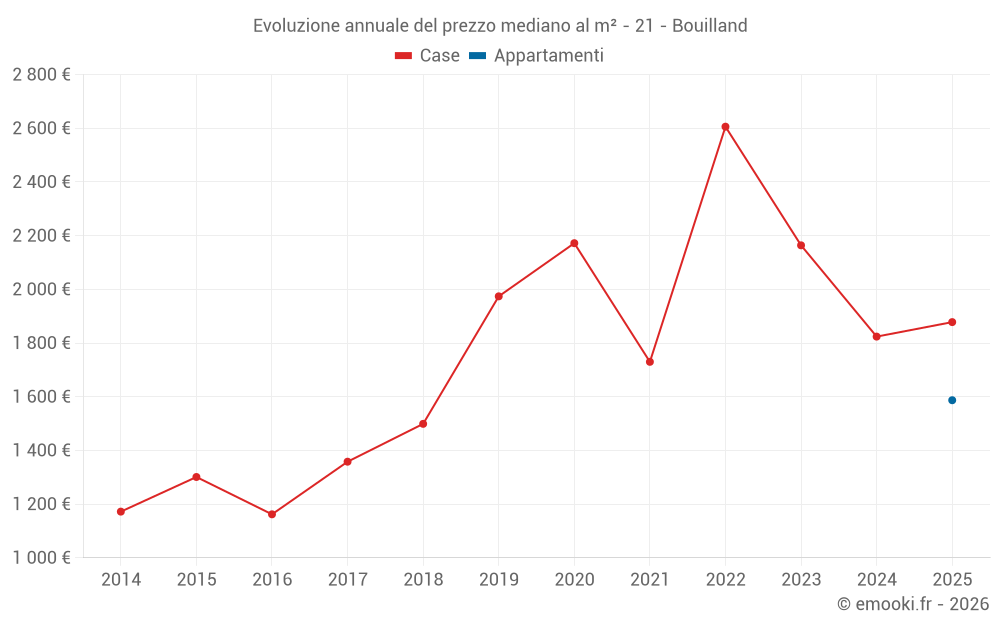 Evoluzione annuale del prezzo mediano al m² - 21 - Bouilland