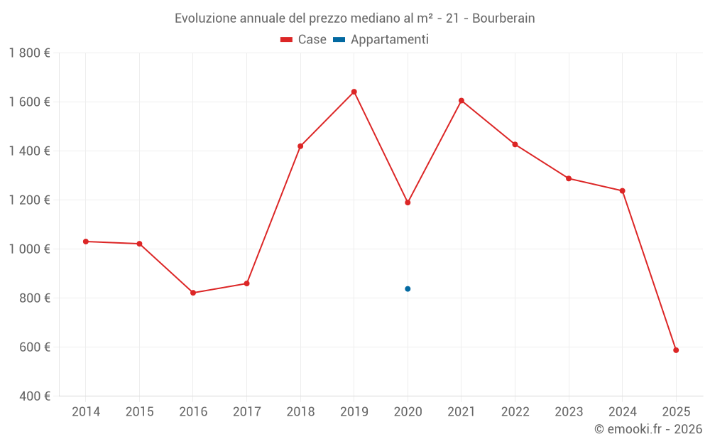 Evoluzione annuale del prezzo mediano al m² - 21 - Bourberain