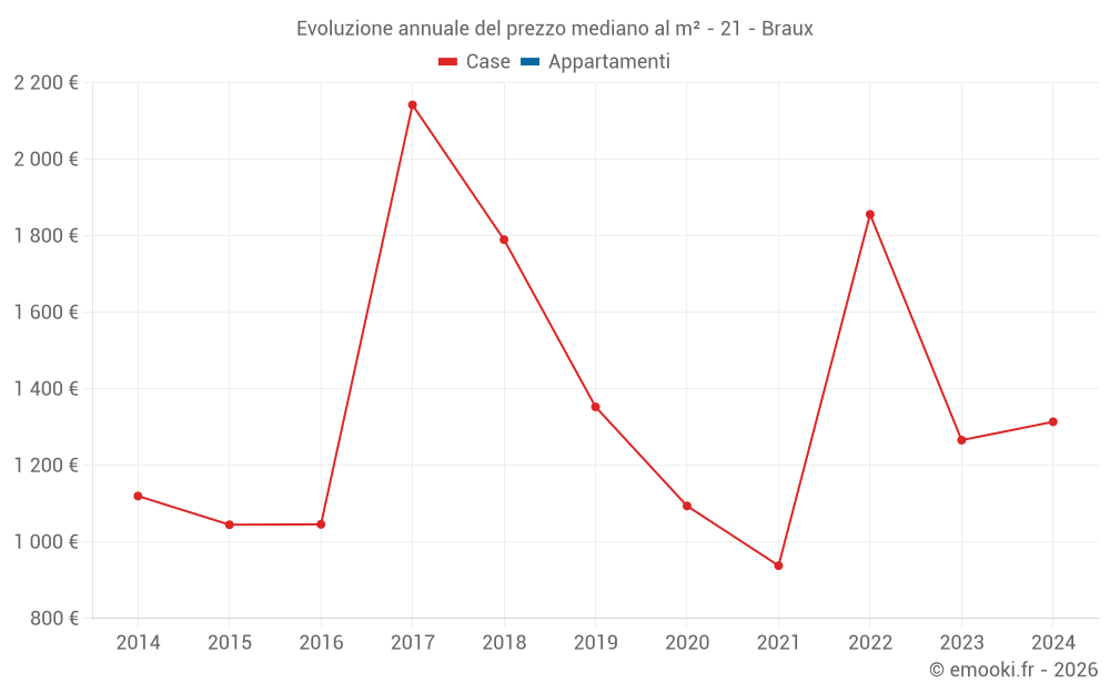 Evoluzione annuale del prezzo mediano al m² - 21 - Braux