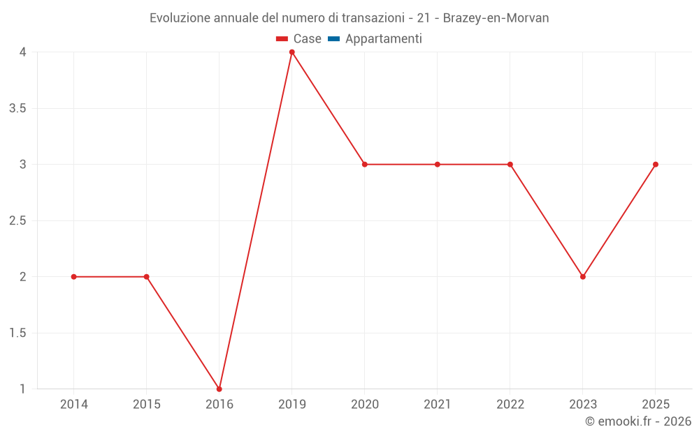 Evoluzione annuale del numero di transazioni - 21 - Brazey-en-Morvan
