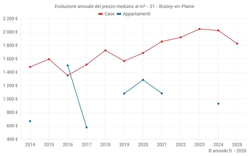 Evoluzione annuale del prezzo mediano al m² - 21 - Brazey-en-Plaine