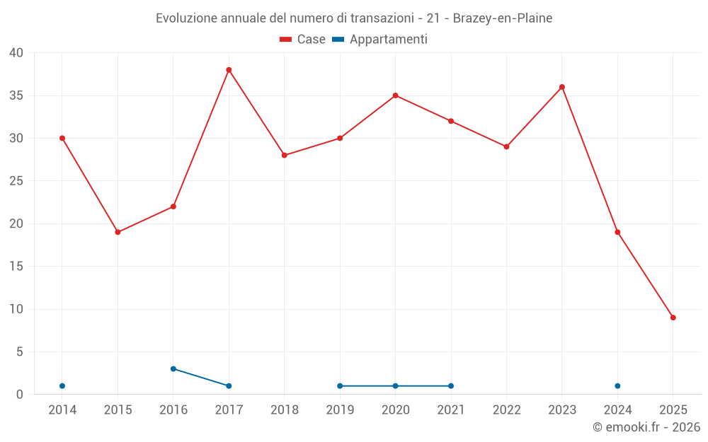 Evoluzione annuale del numero di transazioni - 21 - Brazey-en-Plaine