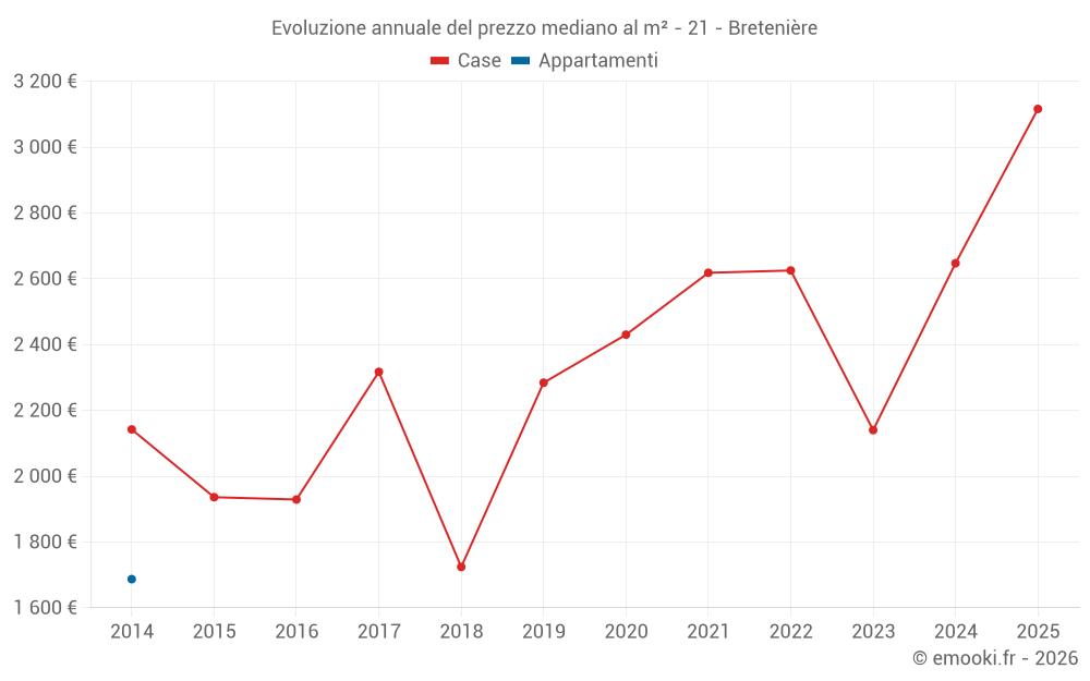 Evoluzione annuale del prezzo mediano al m² - 21 - Bretenière
