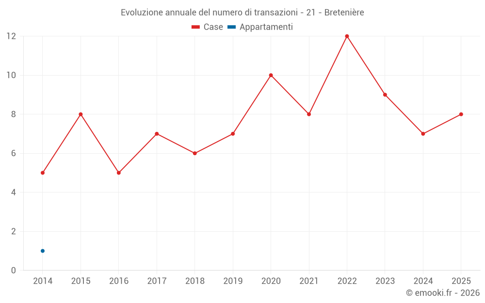 Evoluzione annuale del numero di transazioni - 21 - Bretenière