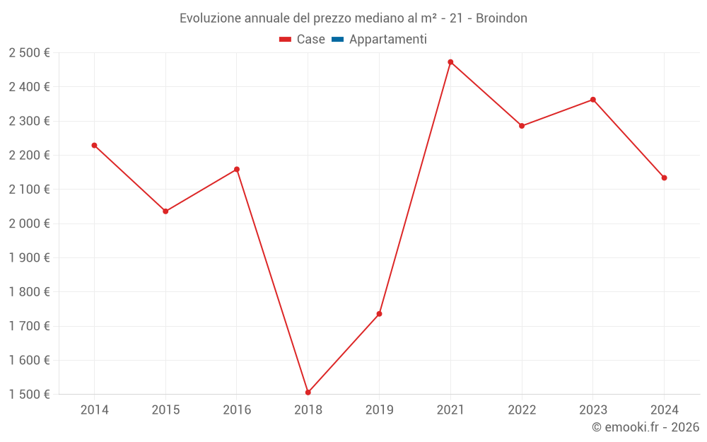 Evoluzione annuale del prezzo mediano al m² - 21 - Broindon