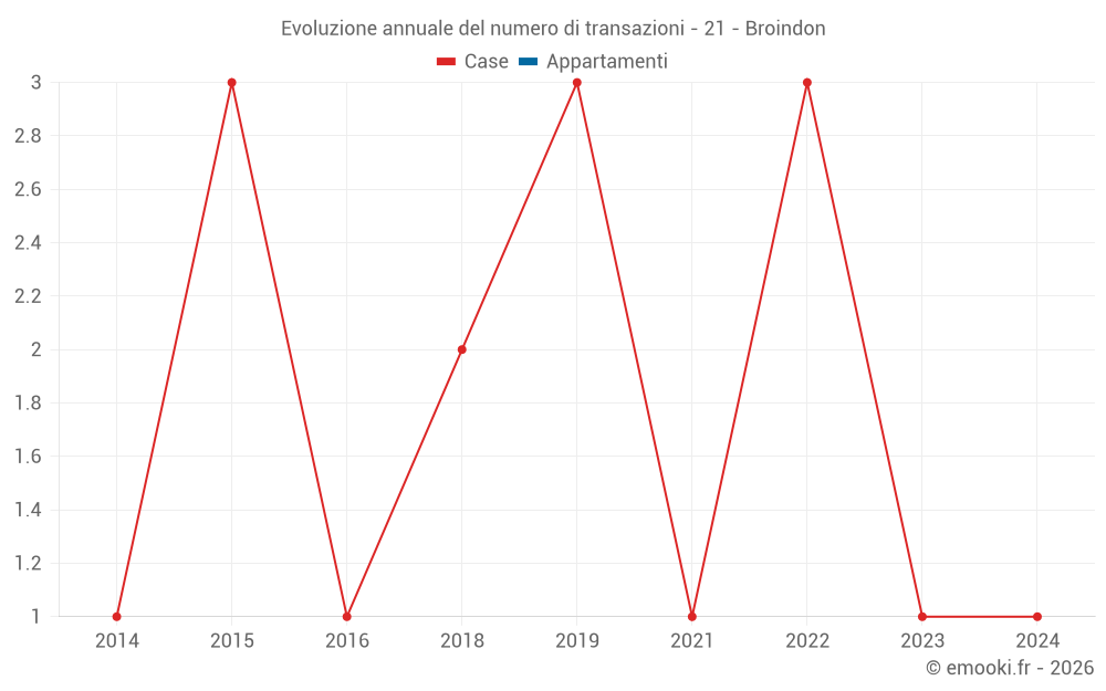 Evoluzione annuale del numero di transazioni - 21 - Broindon