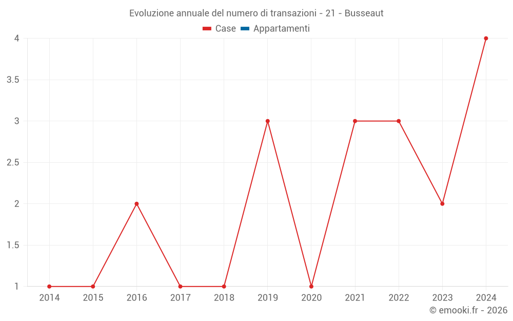 Evoluzione annuale del numero di transazioni - 21 - Busseaut