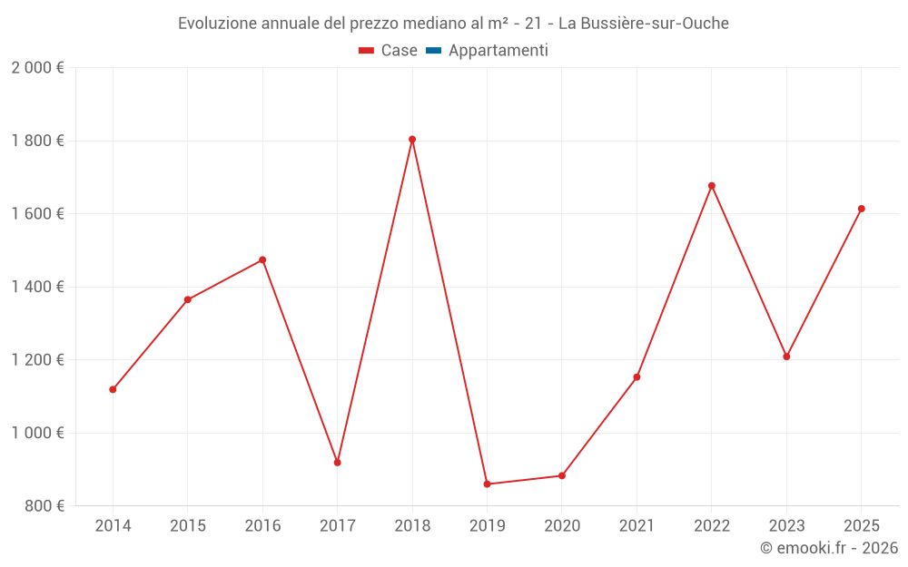 Evoluzione annuale del prezzo mediano al m² - 21 - La Bussière-sur-Ouche
