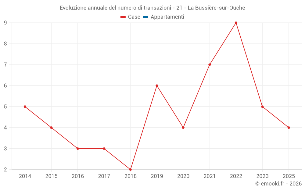 Evoluzione annuale del numero di transazioni - 21 - La Bussière-sur-Ouche