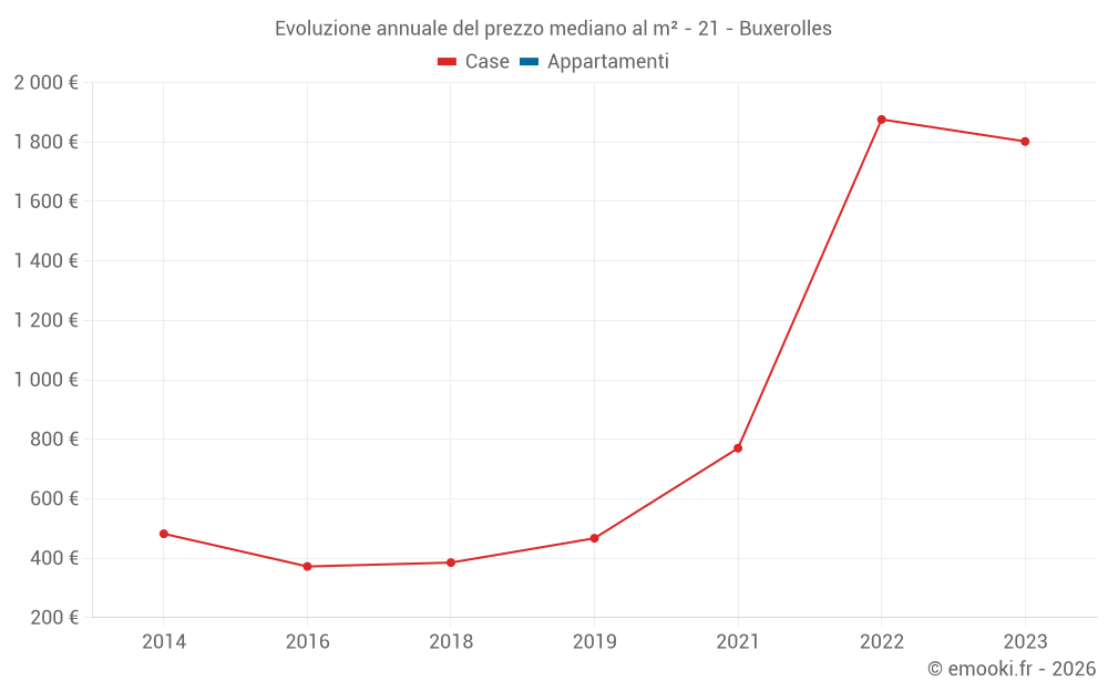 Evoluzione annuale del prezzo mediano al m² - 21 - Buxerolles