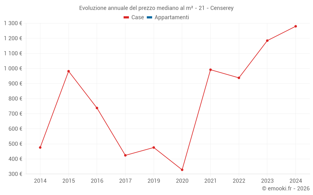 Evoluzione annuale del prezzo mediano al m² - 21 - Censerey