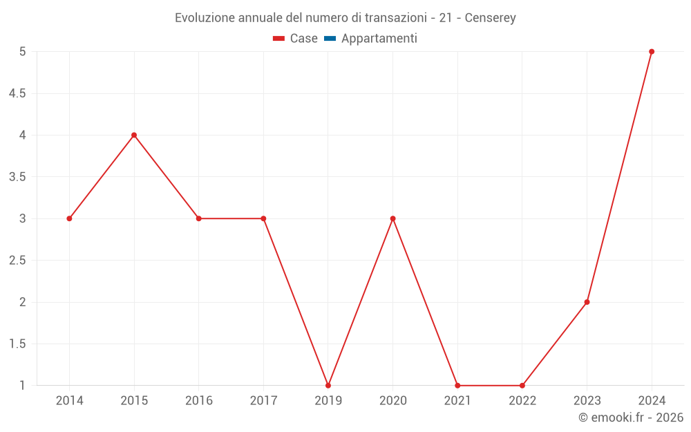Evoluzione annuale del numero di transazioni - 21 - Censerey