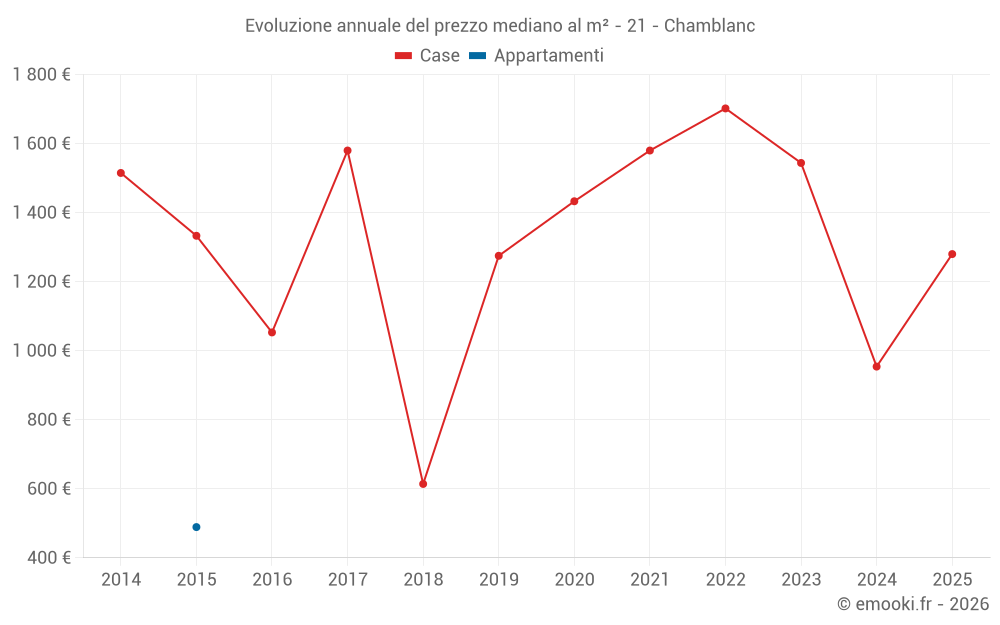 Evoluzione annuale del prezzo mediano al m² - 21 - Chamblanc