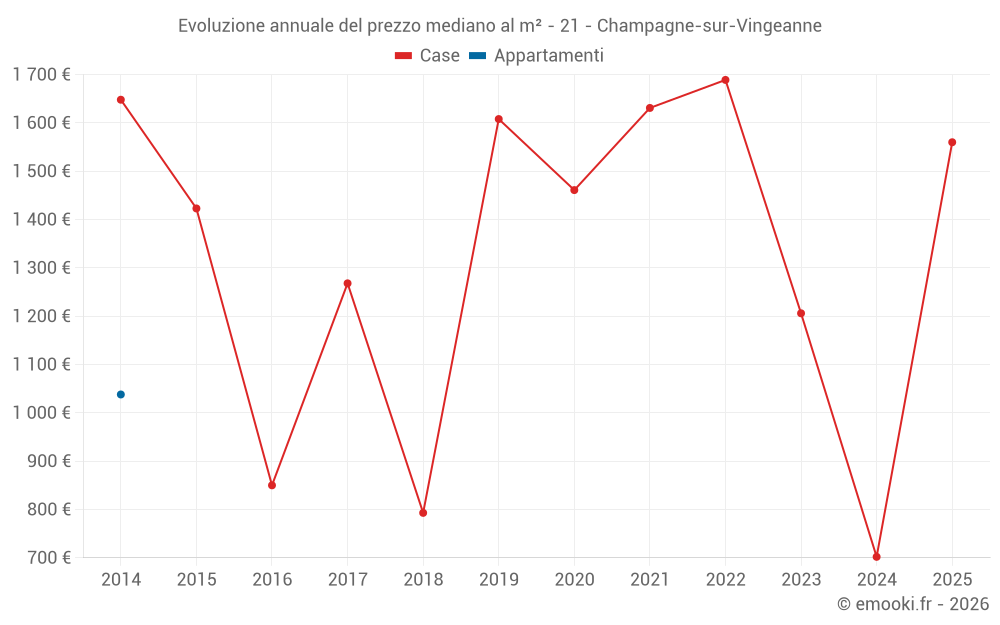 Evoluzione annuale del prezzo mediano al m² - 21 - Champagne-sur-Vingeanne
