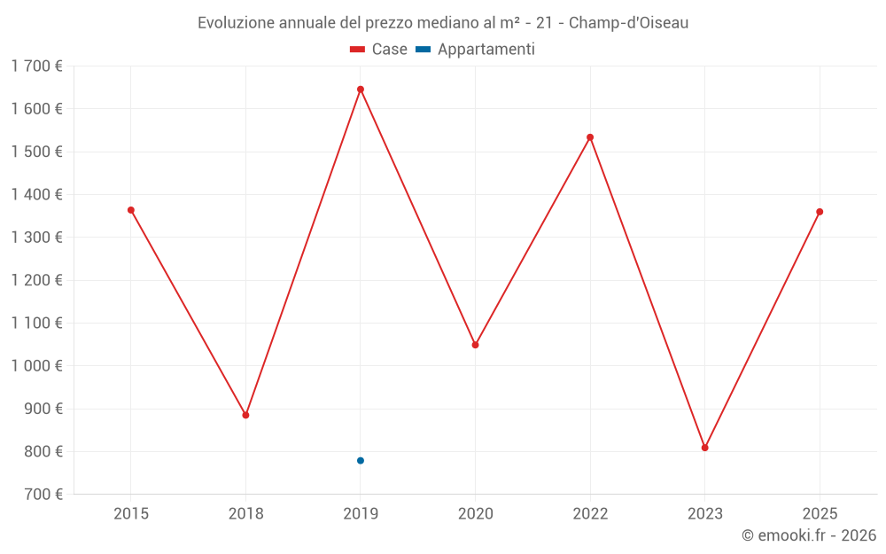 Evoluzione annuale del prezzo mediano al m² - 21 - Champ-d'Oiseau